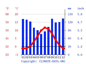 Reykjavik climate: Average Temperature by month, Reykjavik water ...