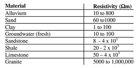 Classification of Materials in terms of Resistivity - QS Study