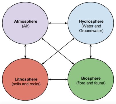 Biophysical Interactions - Latitude Geography