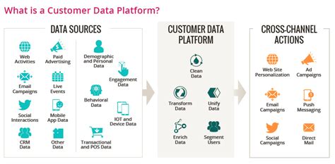 Everything You Need to Know about Customer Data Platform (CDP) - insideBIGDATA