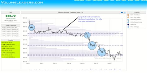 Identifying Reversals Using Leveraged ETFs | Markets Insider