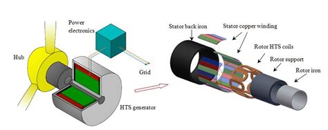 Wind Turbine Generator Technologies | IntechOpen