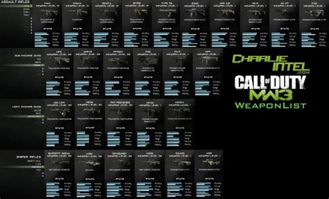 COD MW3 Modern Warfare 3: Complete Weapon List and Attachments – Join A Clan