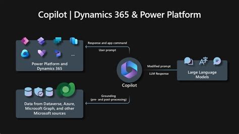 Microsoft sheds more light on Dynamics 365 Copilot’s security and ...