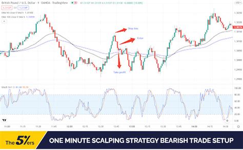 How to Master The 1 Minute Scalping Trading Method