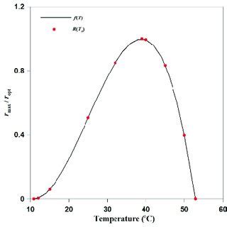 Minimum, maximum, and optimal growth temperature for Bacillus subtilis ...