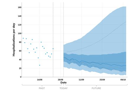 EMRG medium-term projections for COVID-19 hospitalisations and deaths: 31 August 2022 - GOV.UK