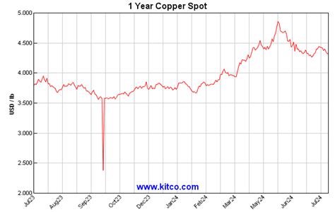 Scrap Copper Prices | Scrap Metal Sydney