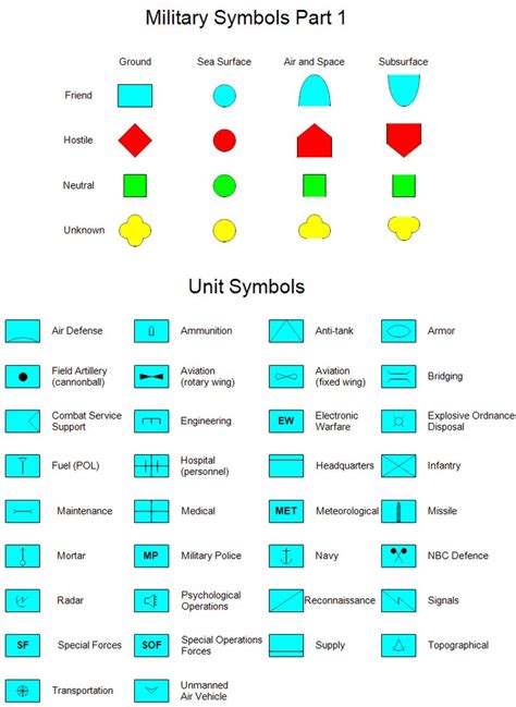 Military Symbols - Unit Symbols | Military symbols, Military, Sea surface