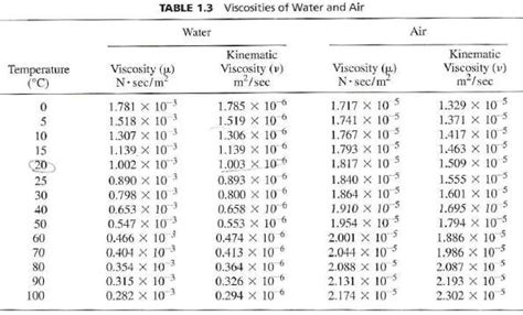 [Solved] Convert the absolute and kinematic viscos | SolutionInn