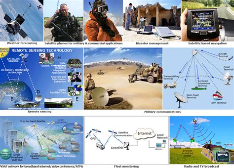 Applications of Satellite Communication