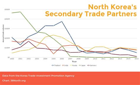 North Korea-China trade ties | Hinrich Foundation