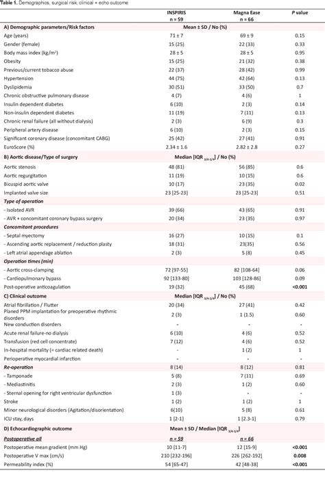 Table 1 from Early results of the Resilia Inspiris aortic valve in the old age patients - a ...