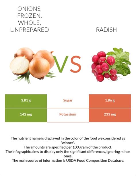 Onions, frozen, whole, unprepared vs. Radish — In-Depth Nutrition ...