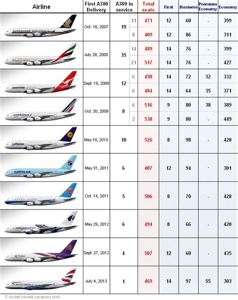 Airbus A380: cabin configuration | Airbus, Boeing aircraft, Airbus a380