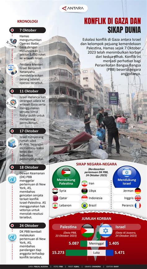 Konflik di Gaza dan sikap dunia - Infografik ANTARA News