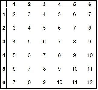 Probabilities For Sums Of Two 6-Sided Dice (Charts & Tables Included) – JDM Educational