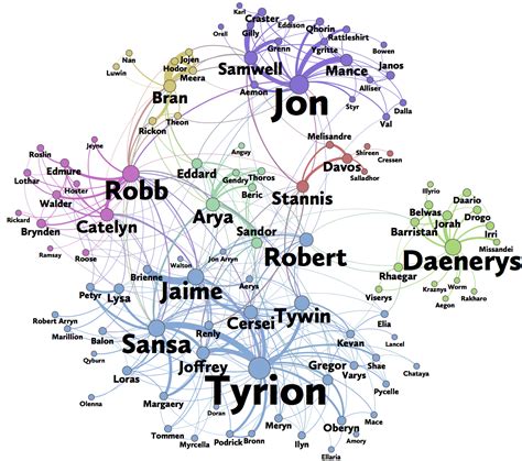 Chapter 2 igraph package | Introduction to Network Analysis Using R