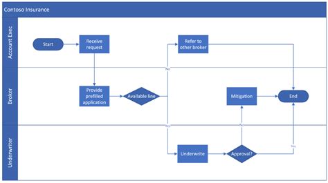 Cross functional flowcharts: process improvement through better visualization - Microsoft Tech ...