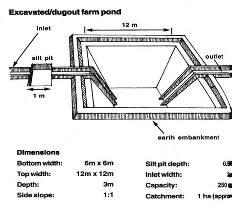 Communication for Development: Ideas and Experiences: Farm Pond