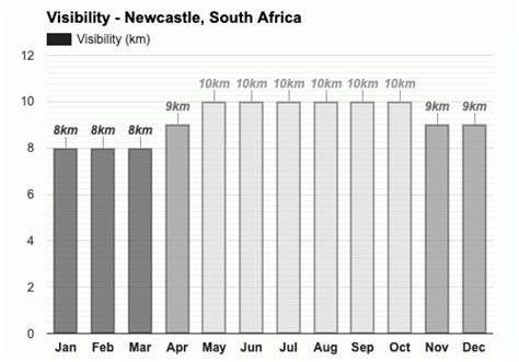 Yearly & Monthly weather - Newcastle, South Africa