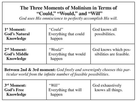 molinism