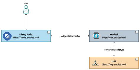 How to connect Keycloak and Liferay via OpenID Connect | SMC Tech Blog