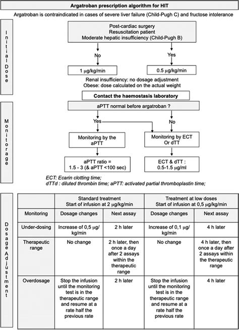 Algorithm for prescribing and monitoring argatroban in heparin-induced ...