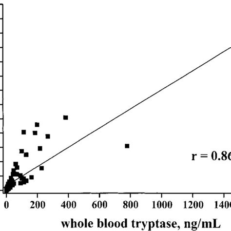 Correlation between whole blood tryptase and serum tryptase. Serum ...