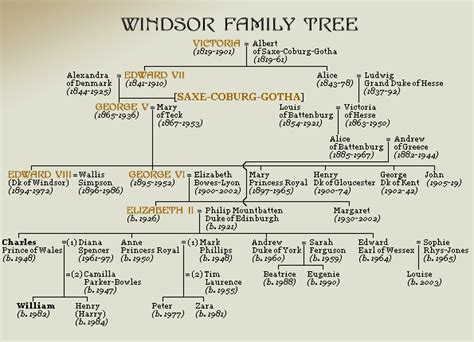 U.K. The Windsor Family Tree | Royal family trees, Windsor family tree ...