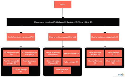 Organizational Chart Best Practices for Meaningful Org Charts | Creately | Org chart ...