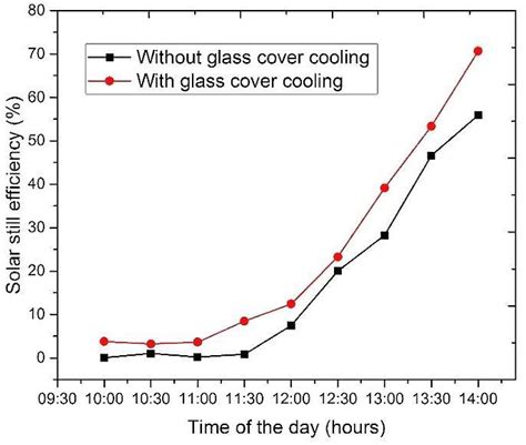 Comparison of solar still efficiency for solar still with and without... | Download Scientific ...