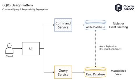 Using CQRS - Command and Query Responsibility Segregation Pattern ...