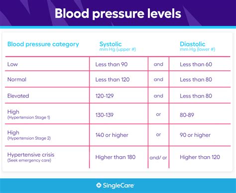 What are normal blood pressure levels?