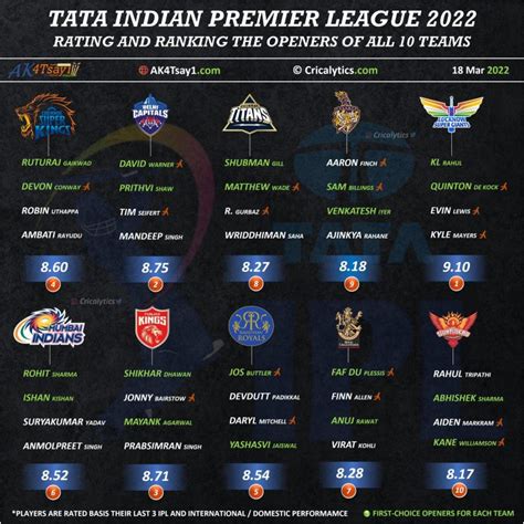 IPL 2022 Exclusive: Ranking and Rating the Openers of all 10 Teams