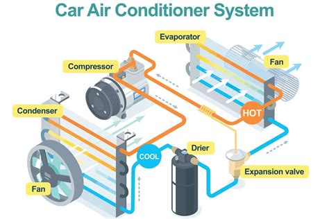 Overcharged AC System Gauge Readings In A Car - What Are They? What Should They Be?