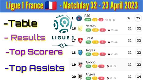 French ligue 1 table today | ligue 1 table, results, top scorers | Lyon 1-2 Marseille - YouTube