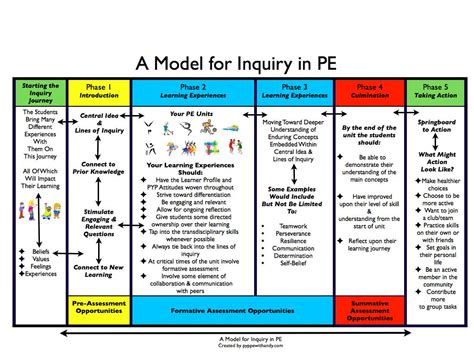 A Model for Inquiry in PE | Physical education lessons, Elementary physical education, Physical ...