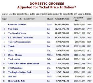 All Time Inflation Adjusted Movie Box Office Record Predictions ...