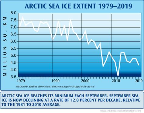 Chart of Arctic Sea Ice Extent - The Global Education Project