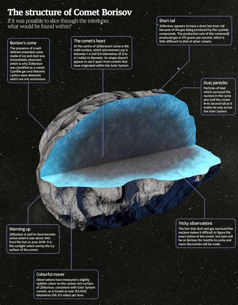 The Structure Of Comet Borisov - All About Space | Scribd