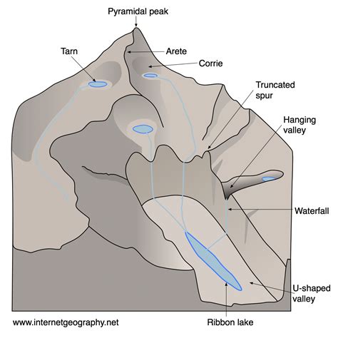 the glacial landscape feature is best identified as - 15-lead-ecg-placement-diagram