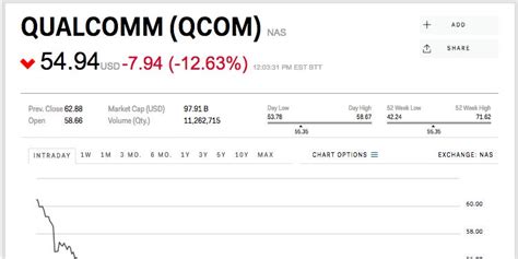 Qualcomm Stock Price January 23 2017 - Markets Insider