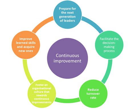 Benefits Of An Integrative Continuous Improvement Process - Riset