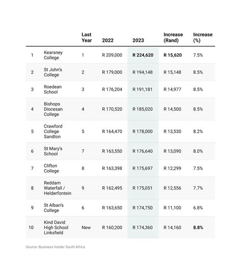 The most expensive South African private day schools in 2023 – with one now over R220,000 ...