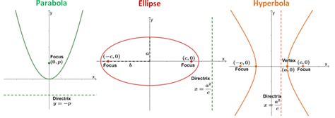 Conic Sections - Types, Properties, and Examples