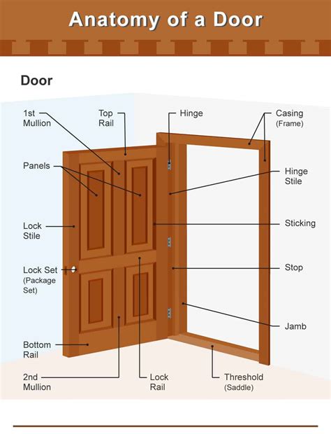 Parts of a Door (Incl. Frame, Knob and Hinge Diagrams)