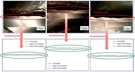 Schematic diagram of tool edge extraction and wear boundary reconstruction | Download Scientific ...