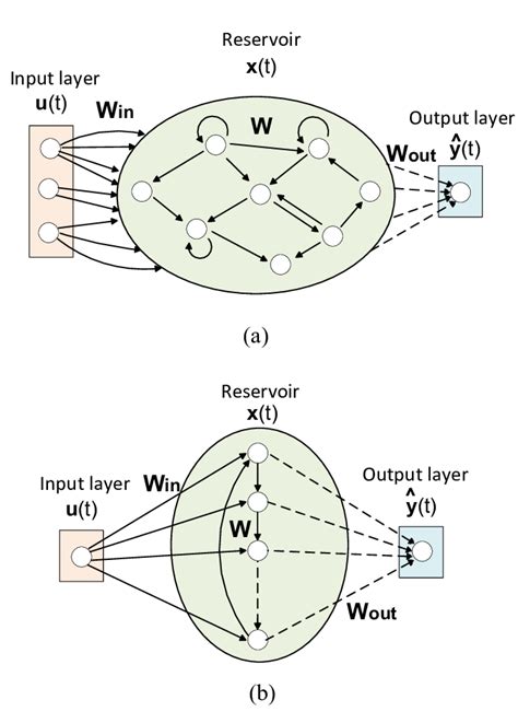 (a-b) Reservoir Computing architectures: (a) general architecture of RC ...