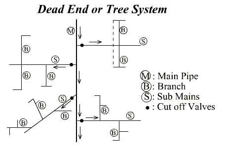 Types Of Water Distribution System